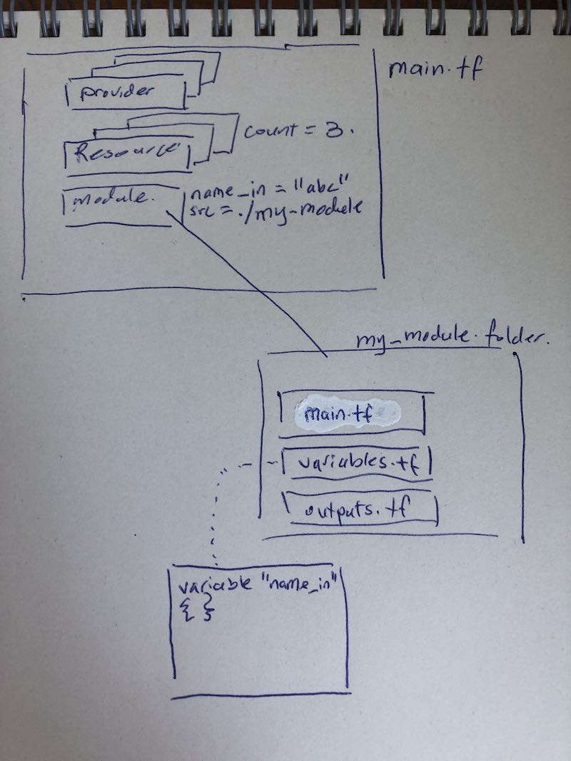 Terraform mental model